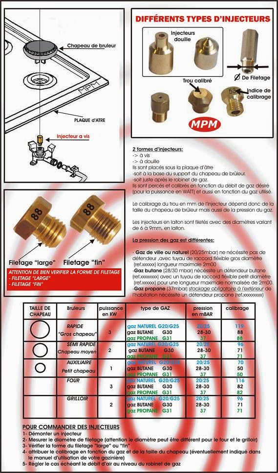 Allumage gaziniere bloqué